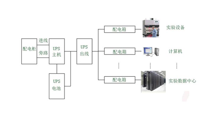 实验室UPS电源基本配置方案